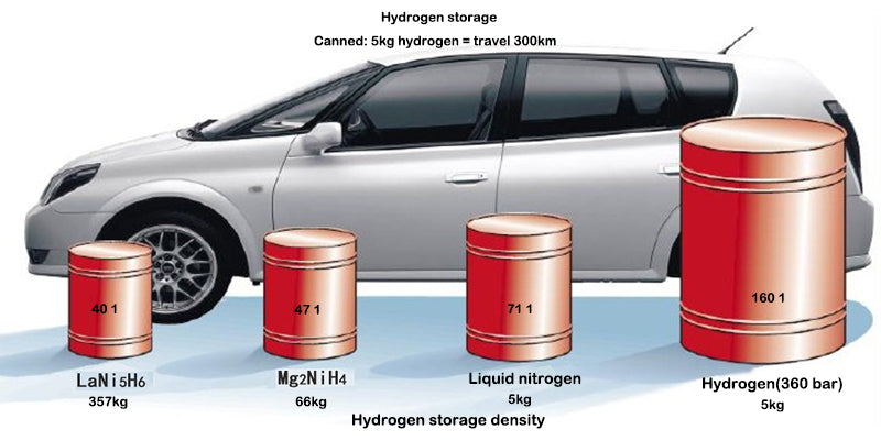 Hydrogen storage density
