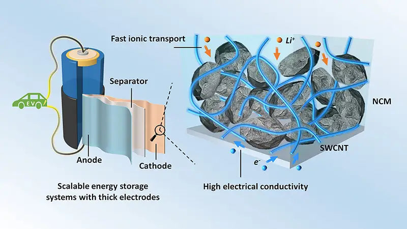 improving high energy lithium-ion batteries with carbon filler