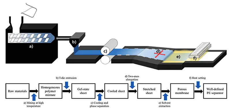 manufacturing processes of microporous polyolefin separators for lithium-ion batteries