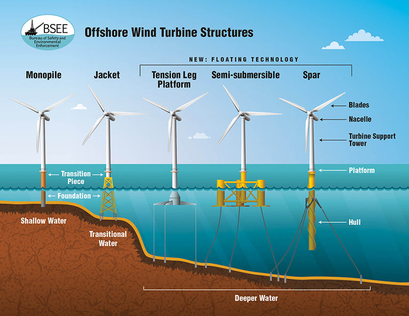 offshore wind turbine structures large