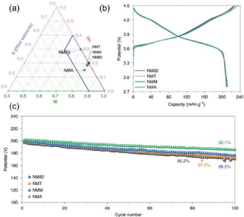 other types of cobalt-free ternary cathodes