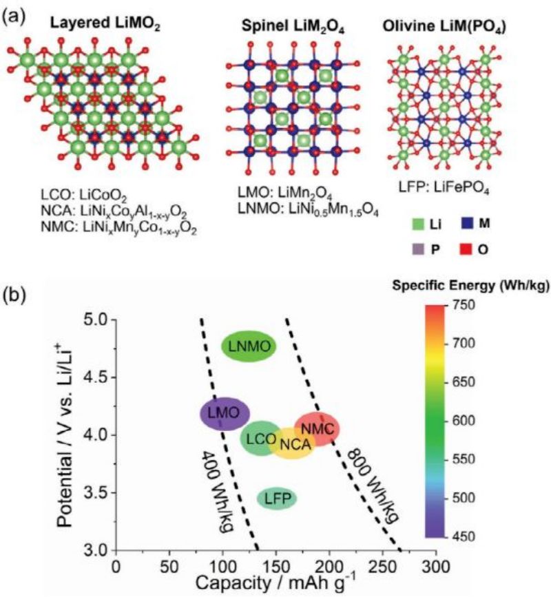 low-cobaltcobalt-free cathode poles