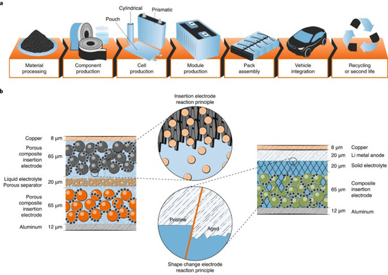 performance and cost of materials for lithium-based rechargeable automotive battery