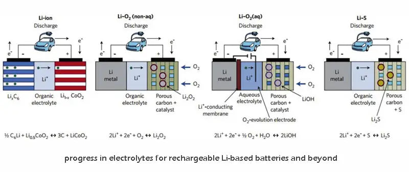 progress in electrolytes for rechargeable Li-based batteries and beyond