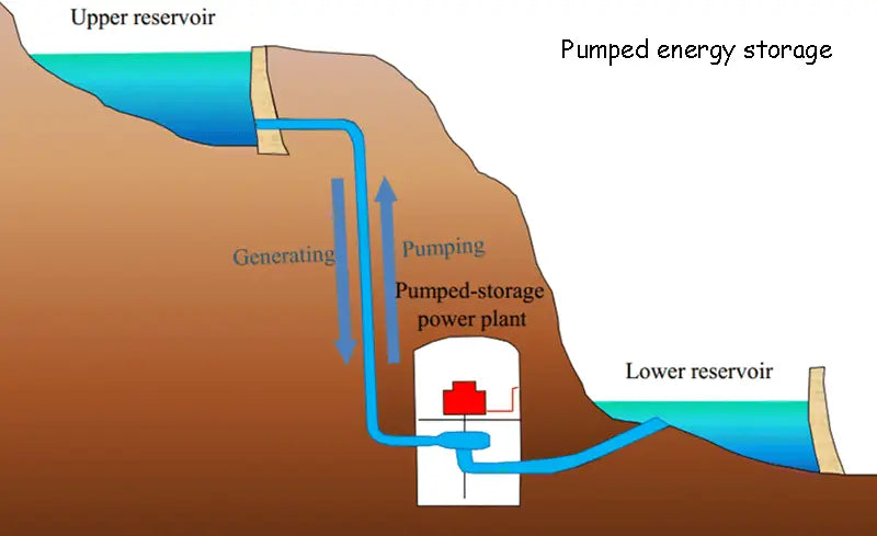 pumped energy storage