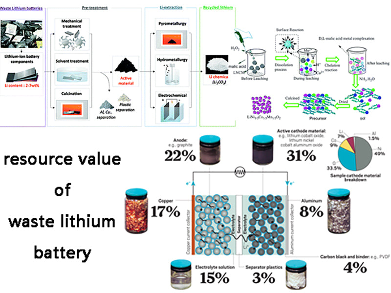 What is the resource value of waste lithium battery?