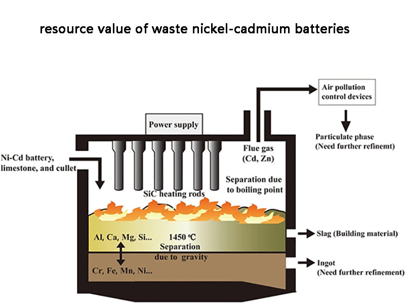 The resource value of waste nickel-cadmium batteries