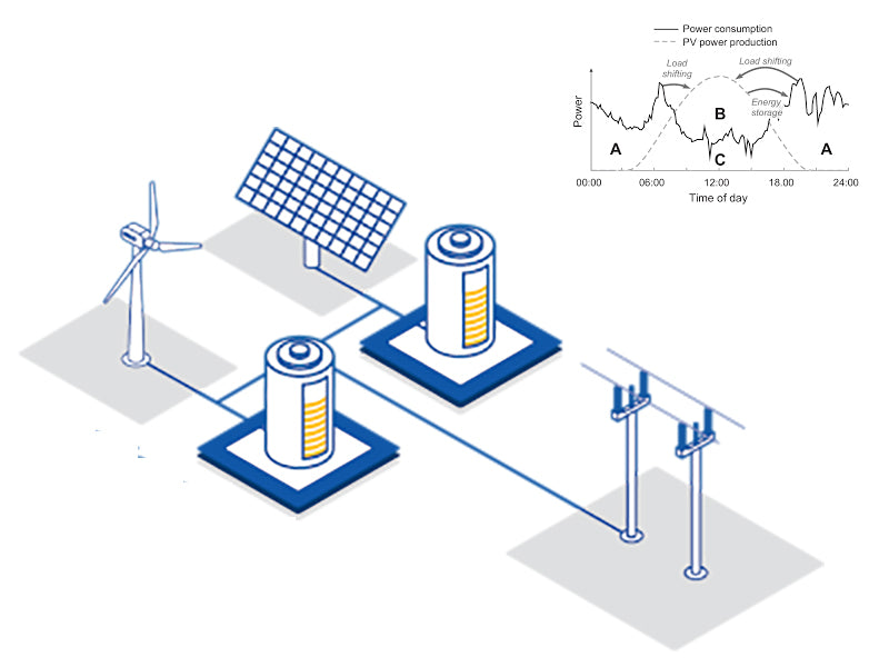 The role of energy storage on power supply quality and power supply continuity
