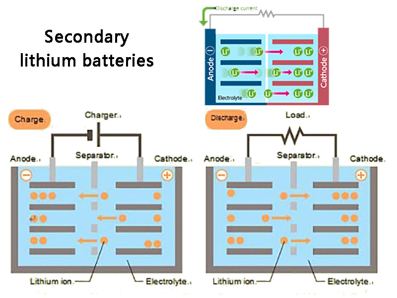 Secondary lithium batteries