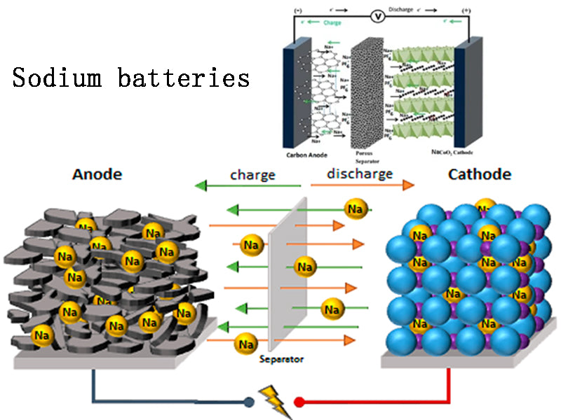 sodium batteries