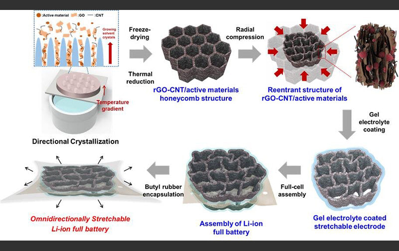 stretchable lithium-ion battery based on new micro-honeycomb structure