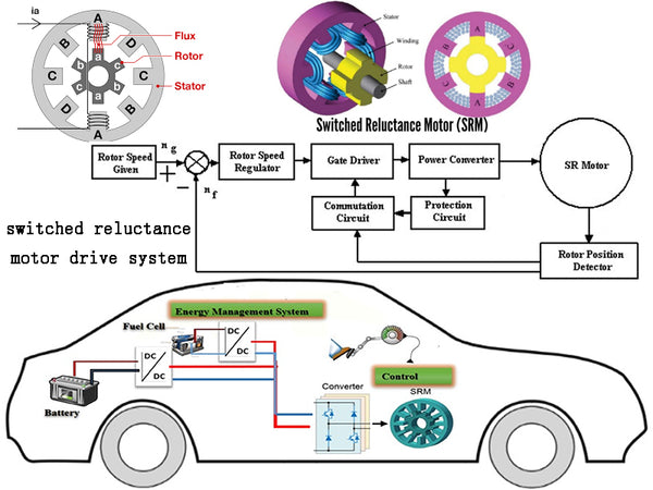What is a switched reluctance motor drive system for electric vehicles?