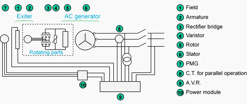 synchronous generator