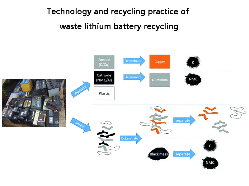 What is the technology and recycling practice of waste lithium battery recycling?