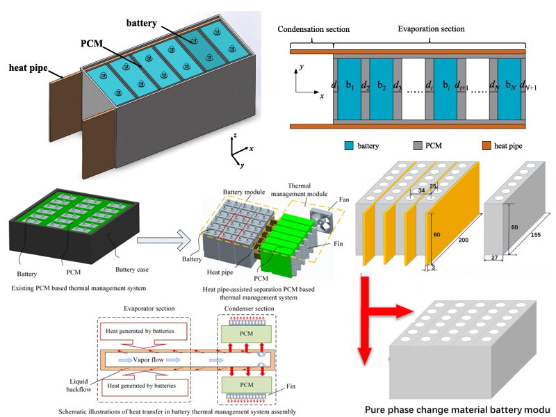 Battery thermal management system based on phase change heat transfer medium