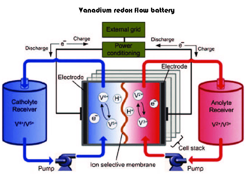 vanadium redox flow chemical batteries