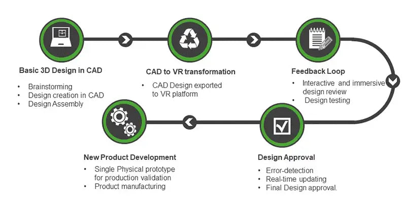 virtual prototypw