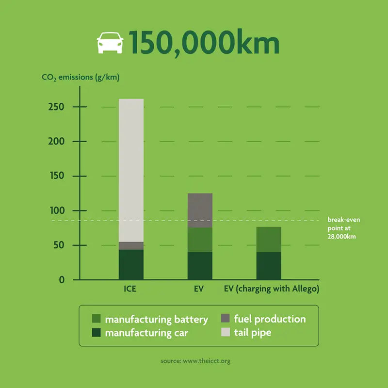 what point is your EV truly more sustainable tha a fossil fuel car