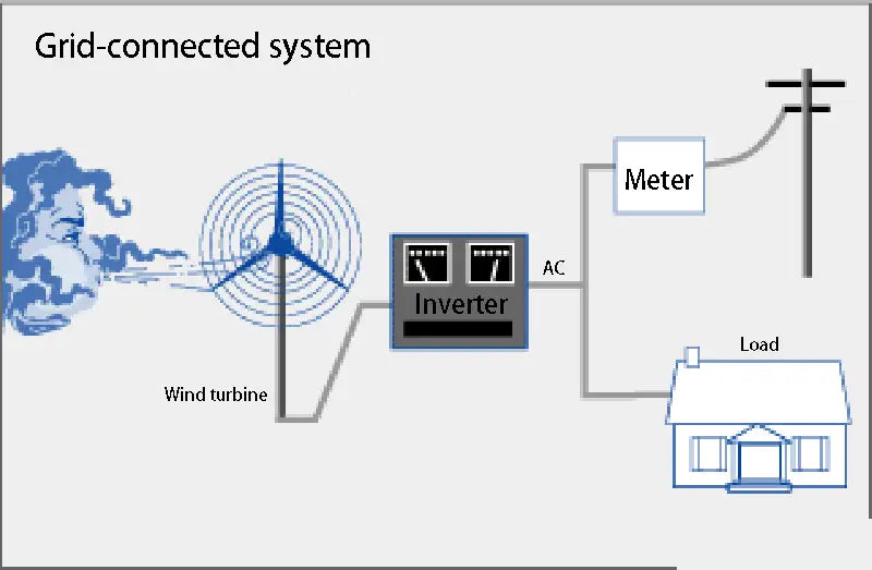 wind energy grid-connected system