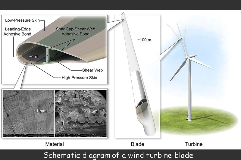 wind turbine blades