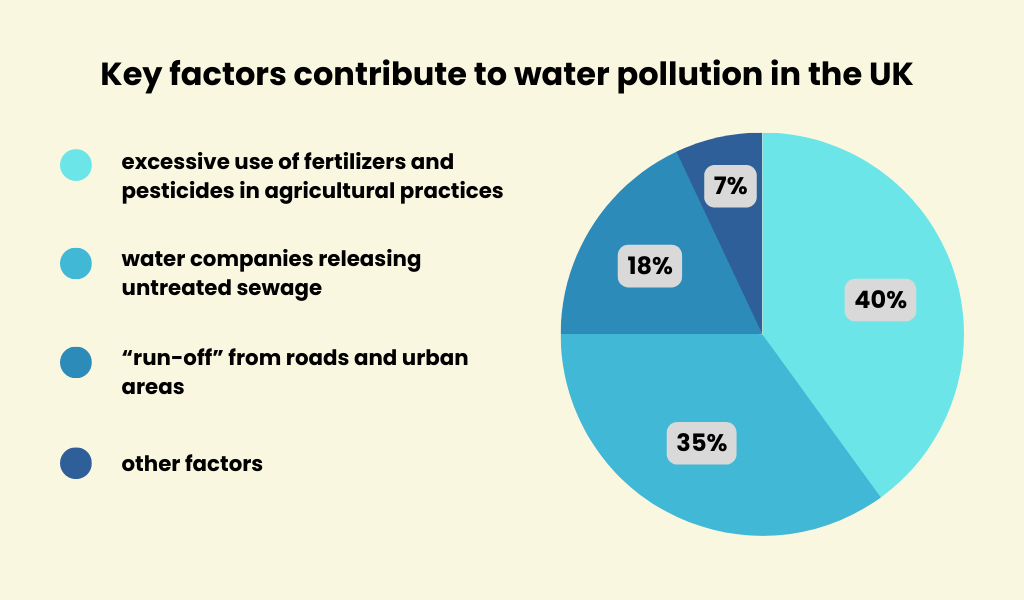 key factors contribute to water pollution in the UK