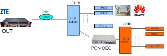 GPON Repeater Amplifier‘s Extension of splitting ratio’