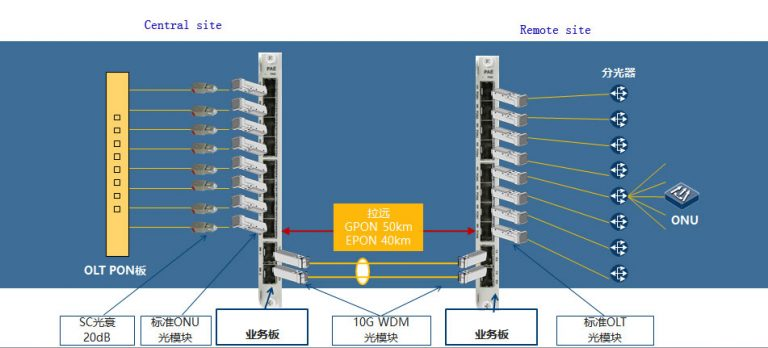GPON OLT