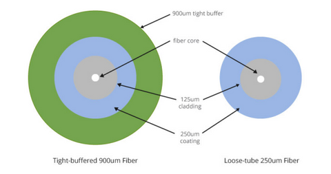 Different structure of optical fiber cable