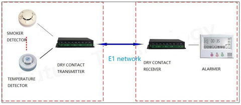 dry contact internet optical fiber modem working diagram