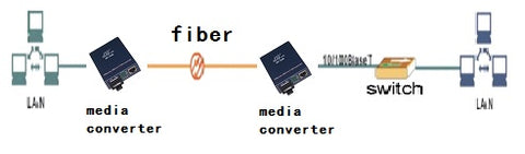media converter