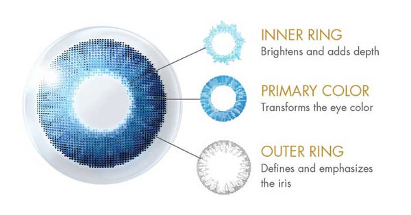 What is Sandwich Coloring Technology of Colored Contact Lenses?