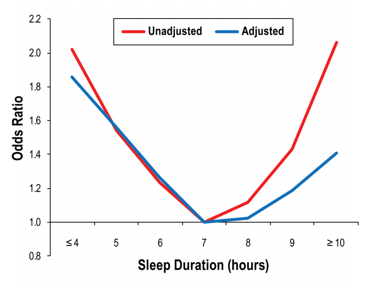 The implication between sleep duration and hypertension