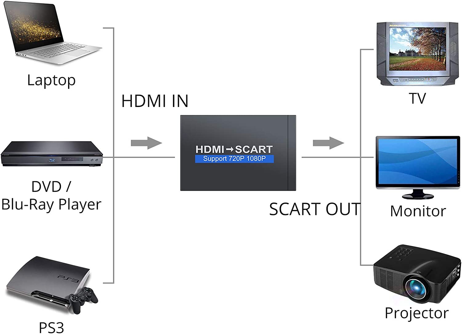 PROZOR HDMI to SCART Converter Aluminum 1080P