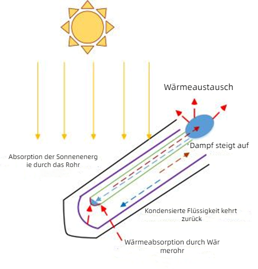 Prinzip des Solarkochers - Fluss