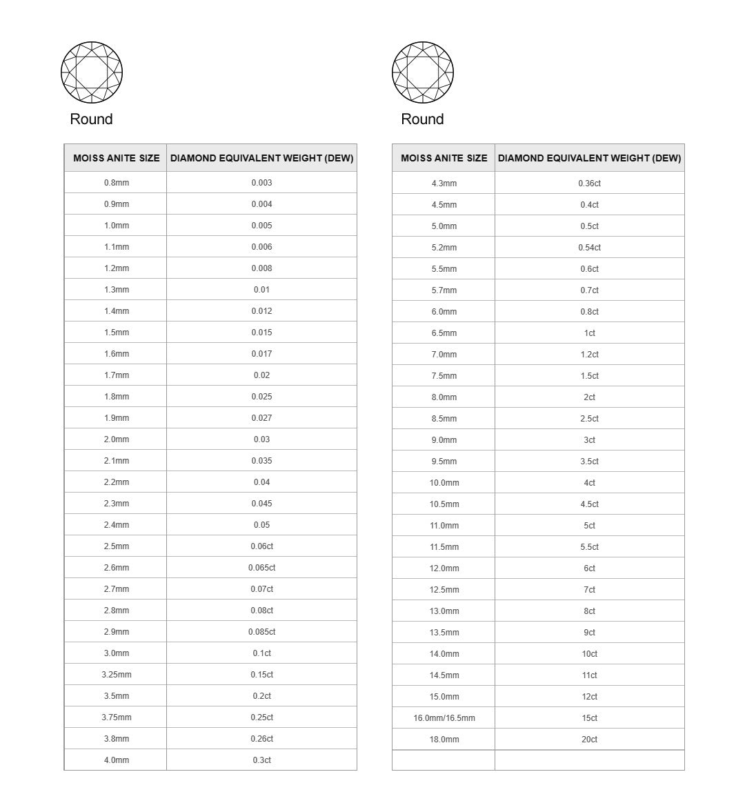Moissanite to carat deals