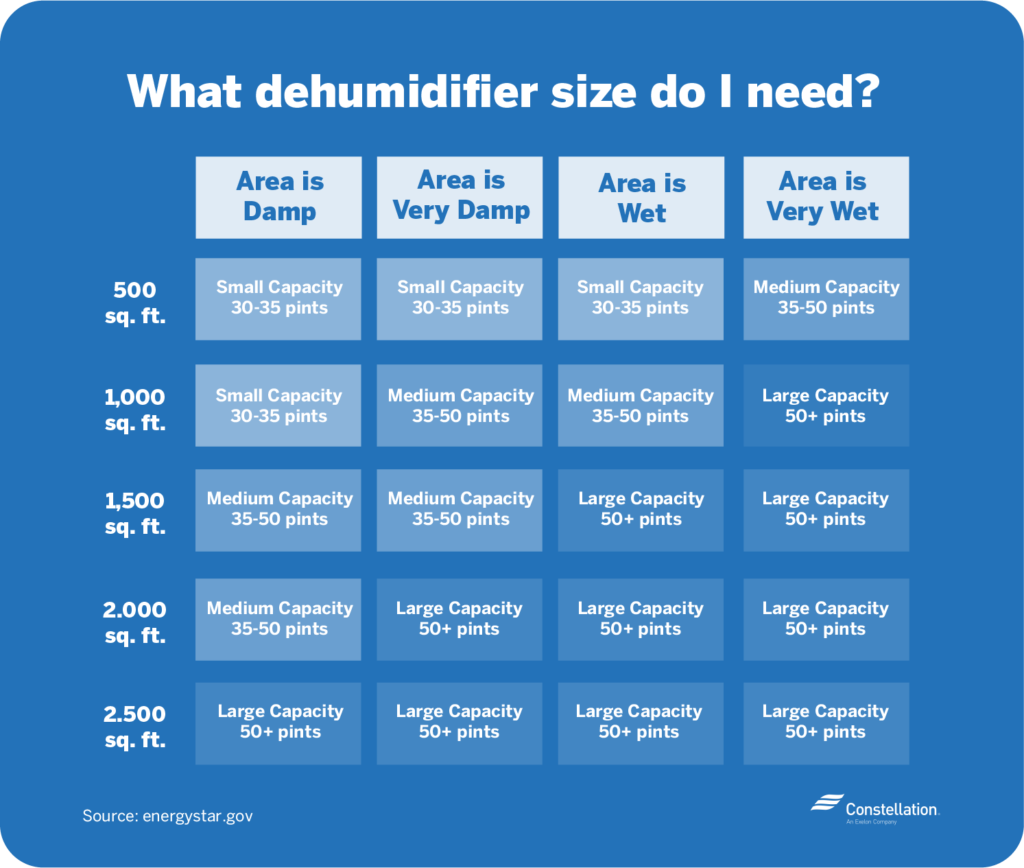 what size dehumidifier do i need