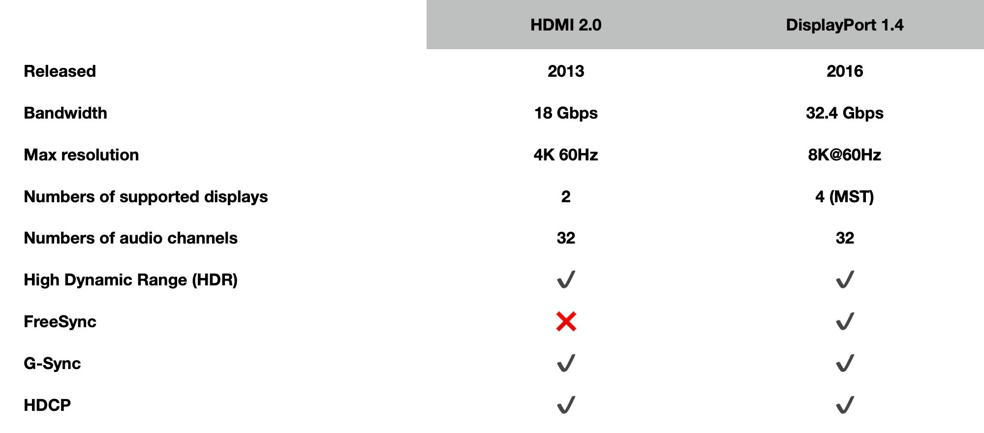 Quelle est la meilleure solution ? DisplayPort ou HDMI ?
