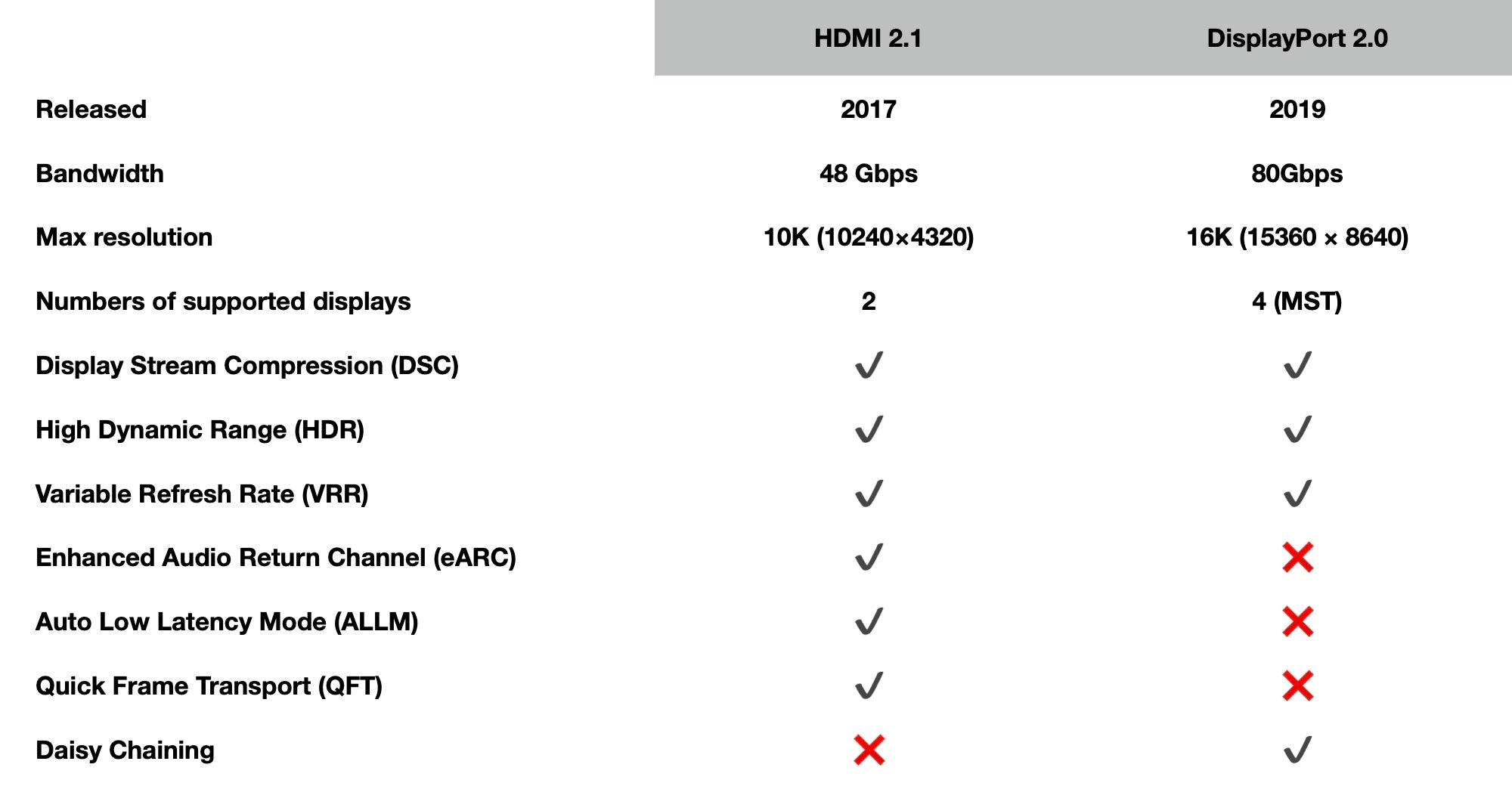 Differences Between HDMI vs DisplayPort - Which is Best? - The A/V Club