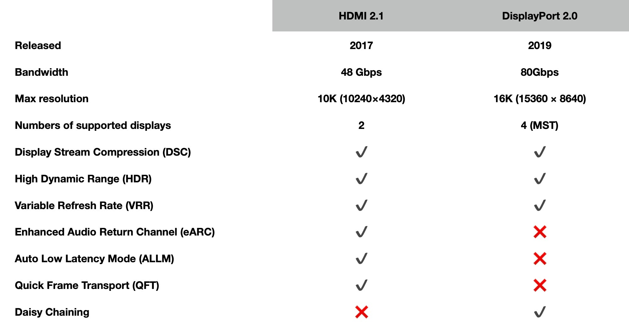 Quelle est la meilleure solution ? DisplayPort ou HDMI ?