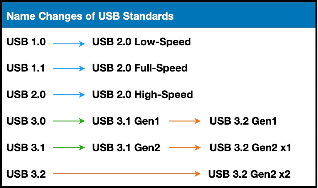Changements de noms des normes USB