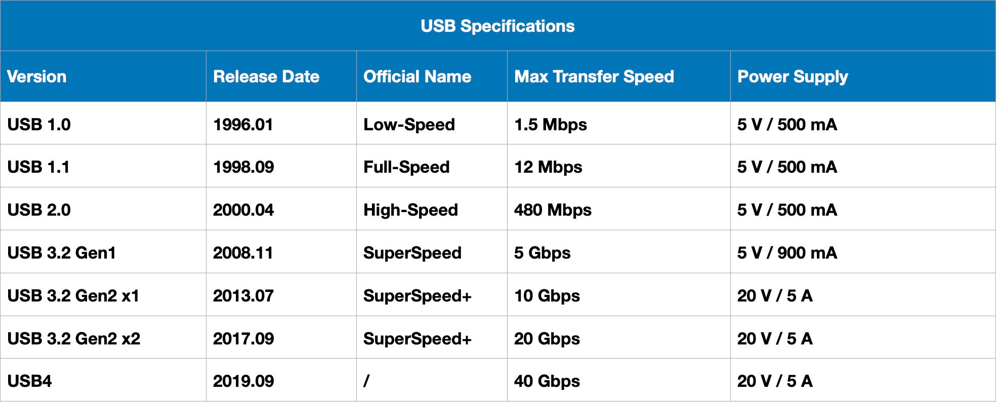 USB Specifications