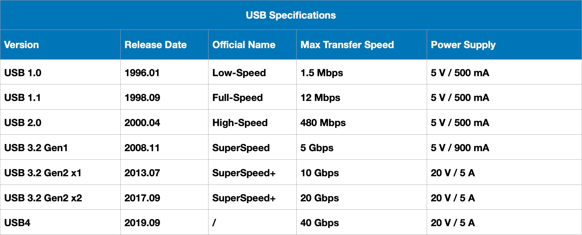 Spécifications USB