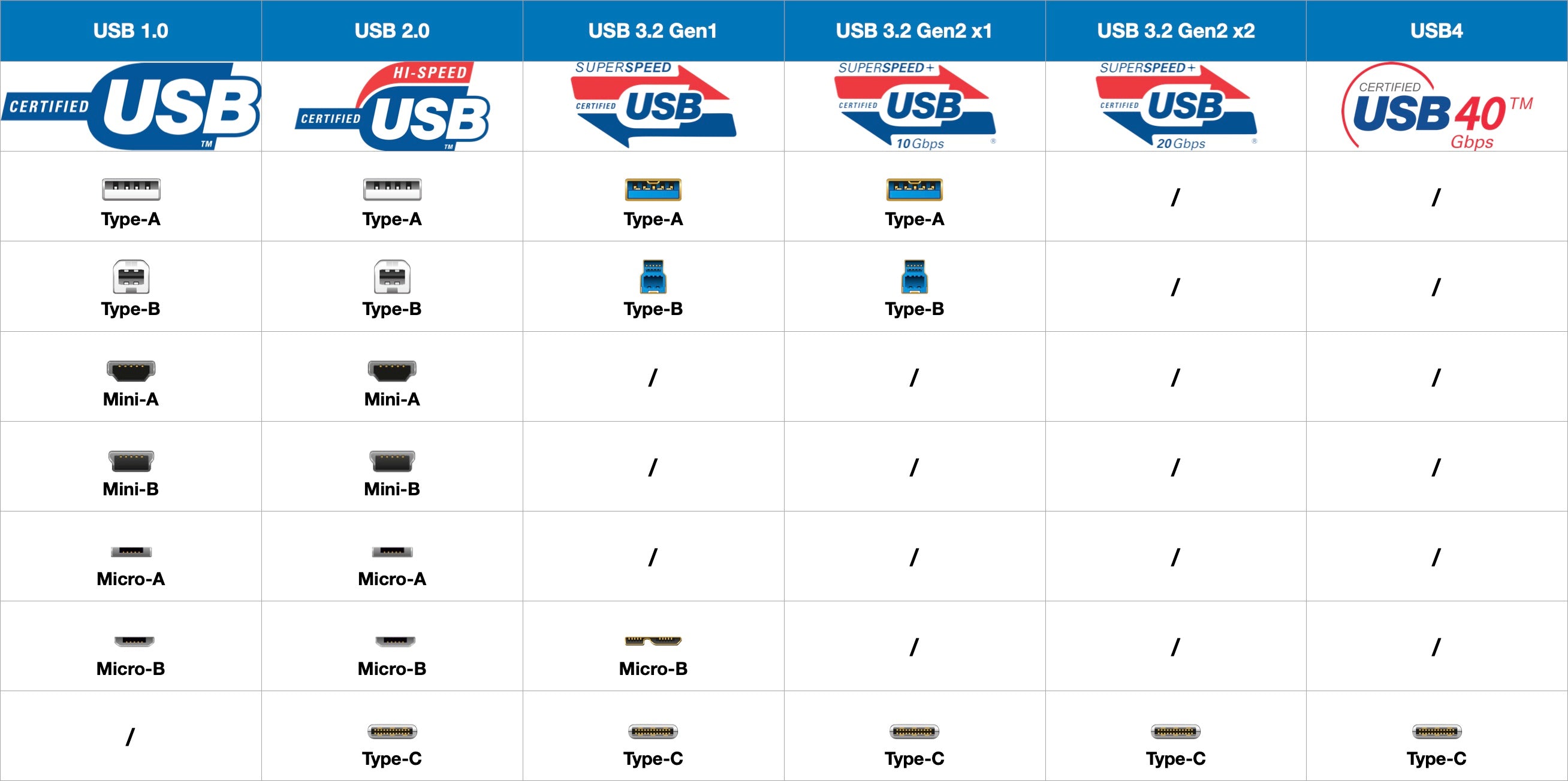 USB Standards and Connector Shapes