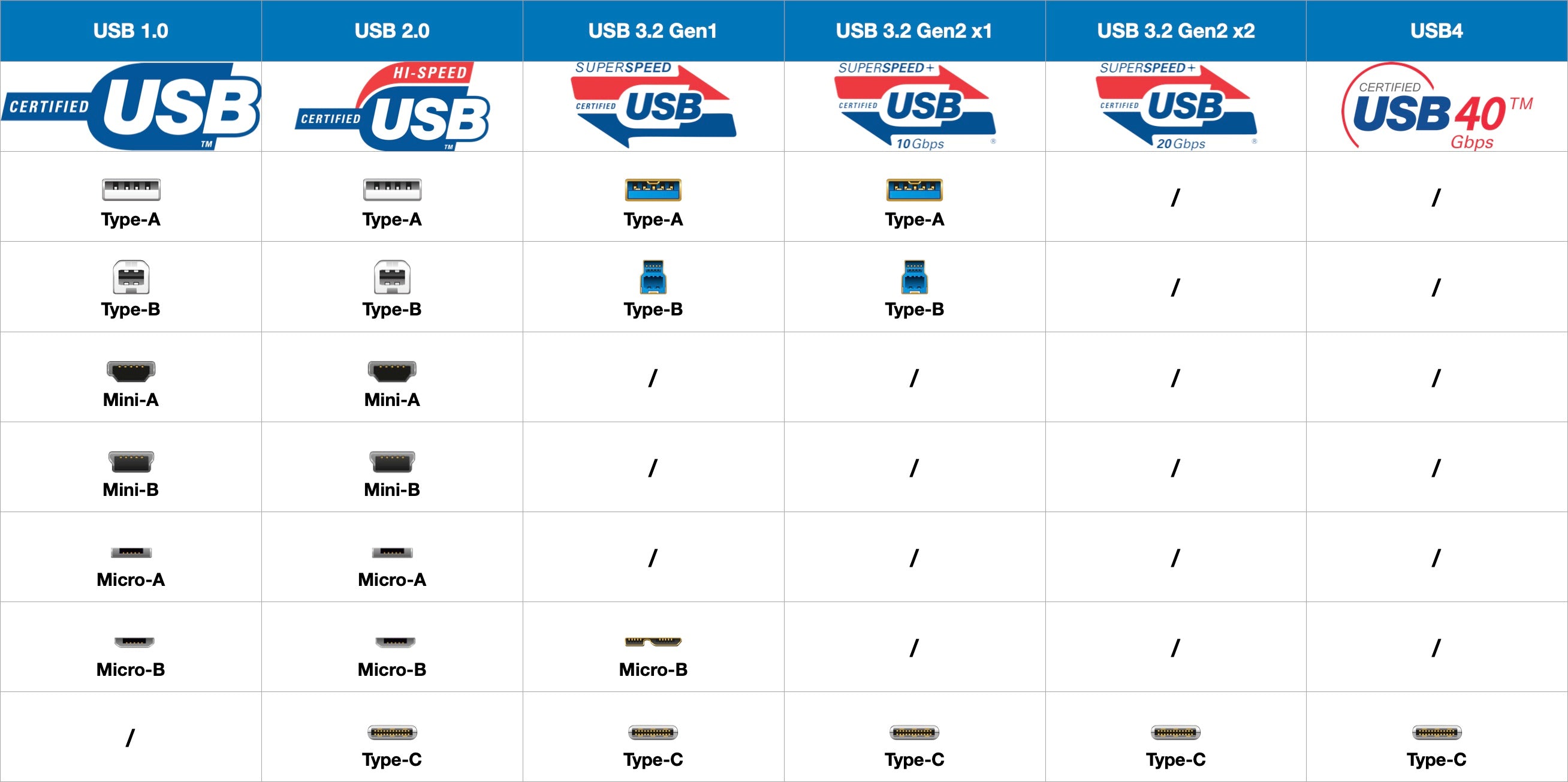 Normes USB et formes des connecteurs