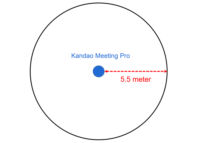 KanDao Meeting Omni Tutorial—Meeting Scenario Deployment