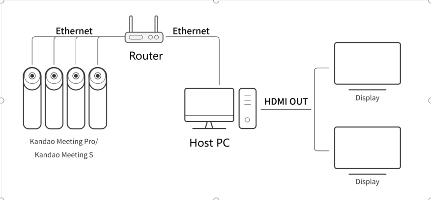connect router KanDao Meeting Omni Tutorial-Deployment