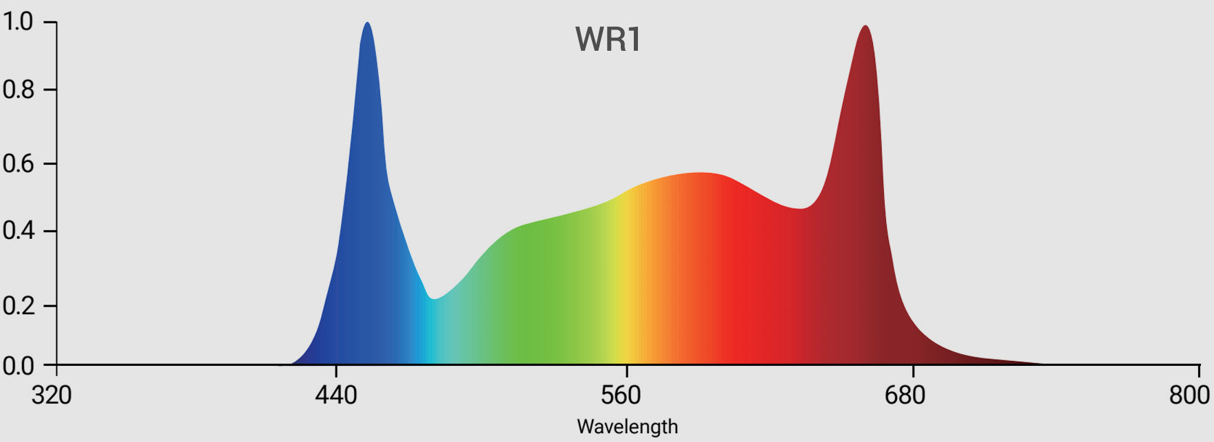 Full-spectrum map required for Pre-flowering Stage