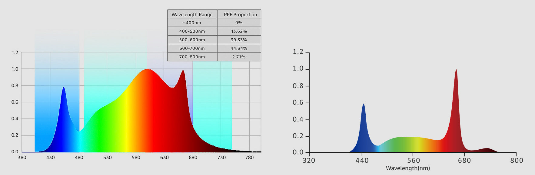 Full-spectrum map required for Flowering Stage