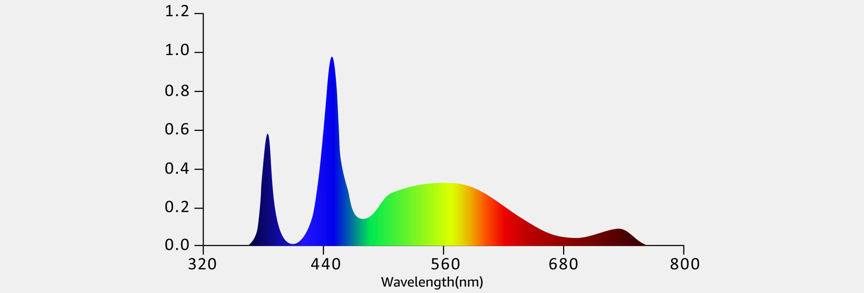 Full-spectrum map required for Ripening Stage