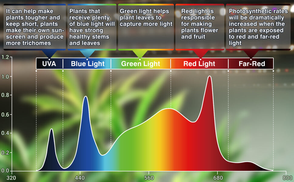 led grow light with uv and ir